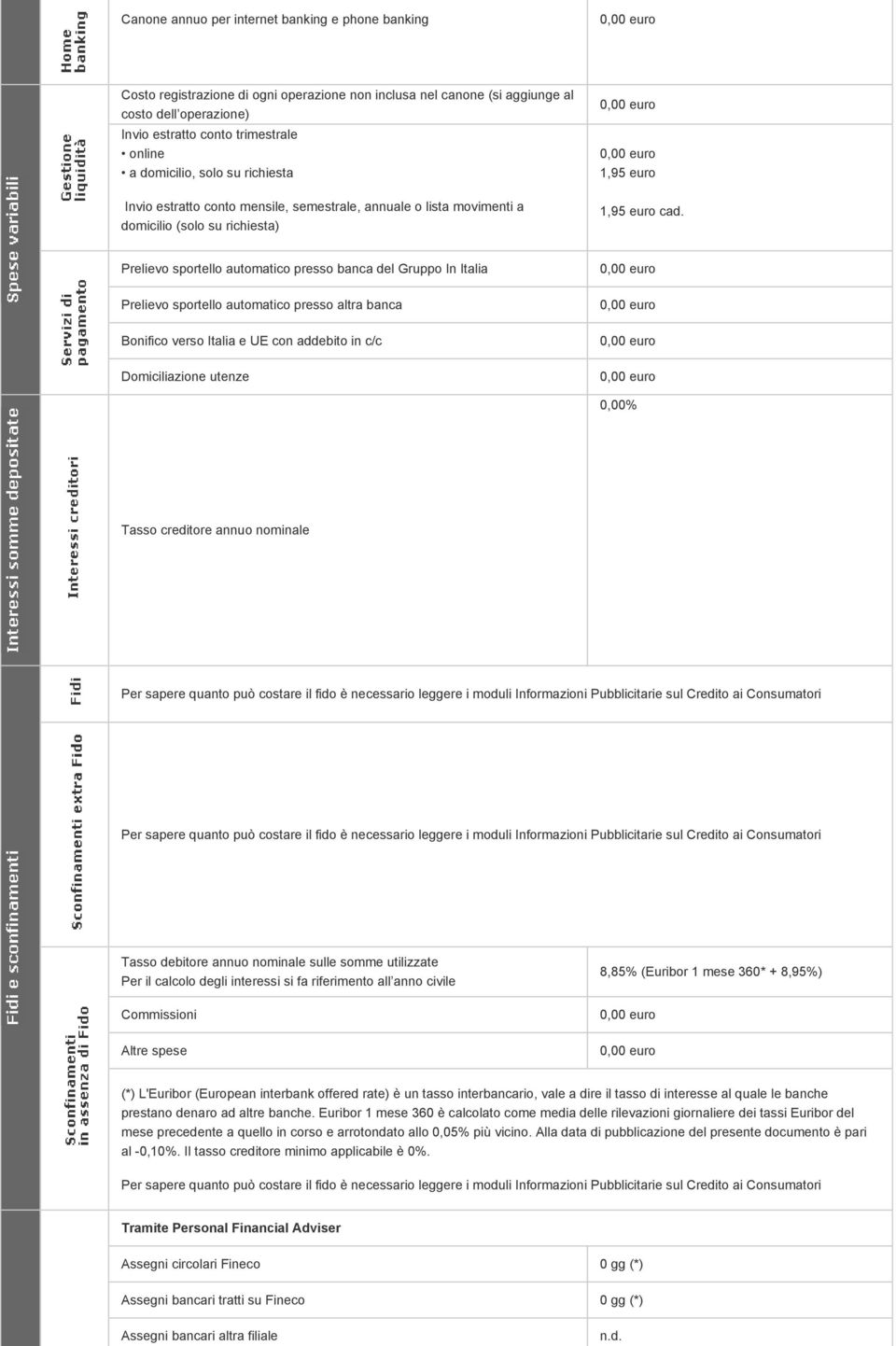 Prelievo sportello automatico presso banca del Gruppo In Italia Prelievo sportello automatico presso altra banca Bonifico verso Italia e UE con addebito in c/c Domiciliazione utenze 0,00% Tasso