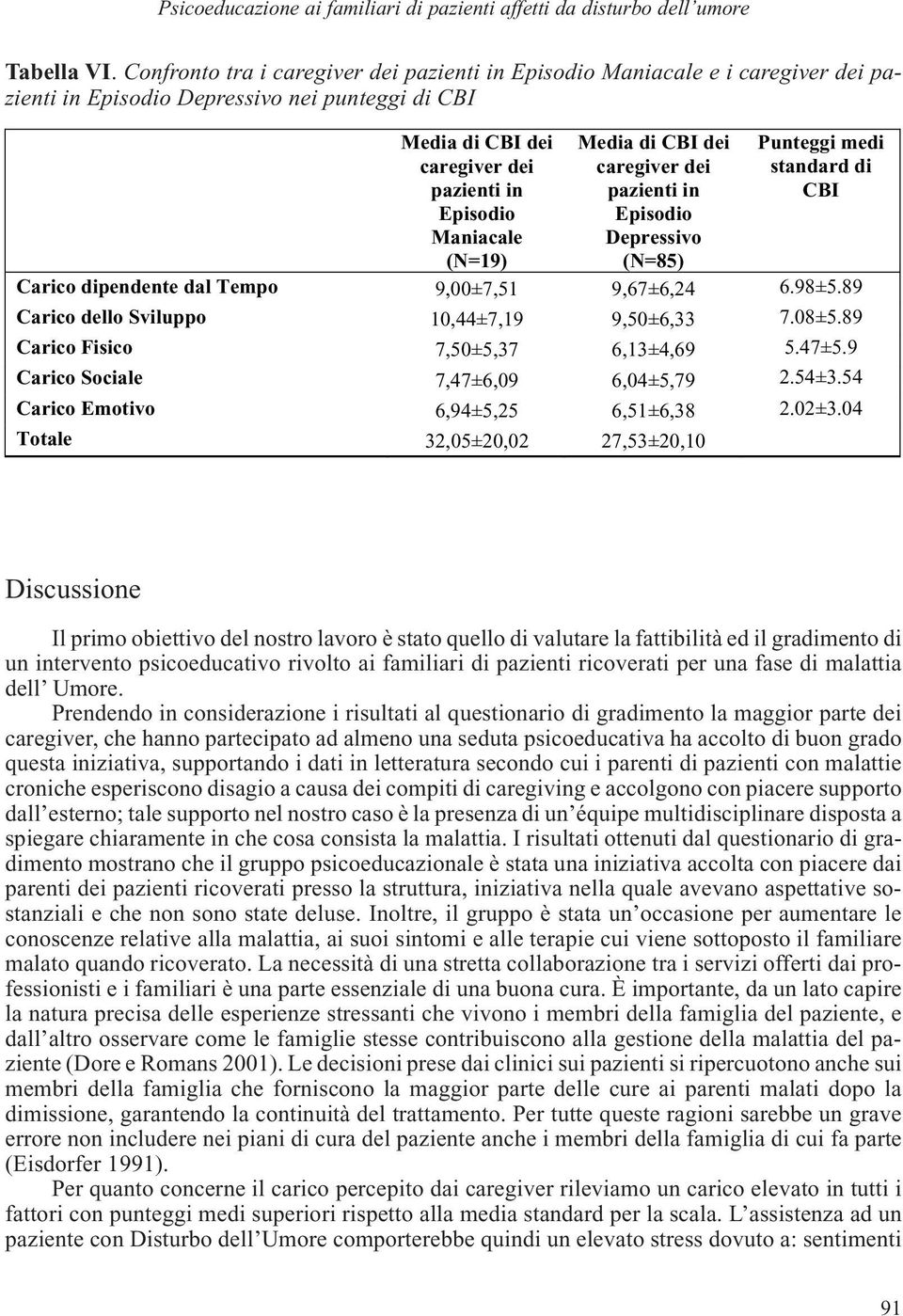 Media di CBI dei caregiver dei pazienti in Episodio Depressivo (N=85) Punteggi medi standard di CBI Carico dipendente dal Tempo 9,00±7,51 9,67±6,24 6.98±5.