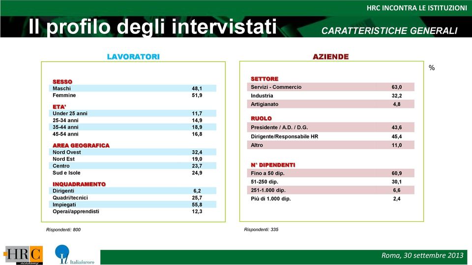 Impiegati 55,8 Operai/apprendisti 12,3 AZIENDE SETTORE Servizi - Commercio 63,0 Industria 32,2 Artigianato 4,8 RUOLO Presidente / A.D. / D.G.