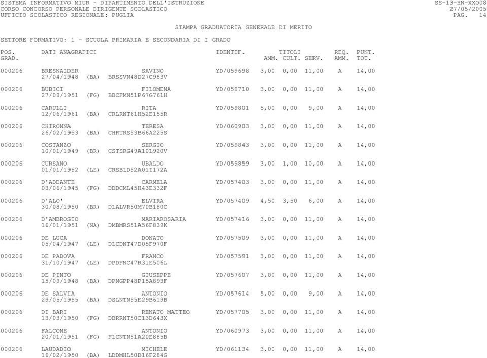 RITA YD/059801 5,00 0,00 9,00 A 14,00 12/06/1961 (BA) CRLRNT61H52E155R 000206 CHIRONNA TERESA YD/060903 3,00 0,00 11,00 A 14,00 26/02/1953 (BA) CHRTRS53B66A225S 000206 COSTANZO SERGIO YD/059843 3,00