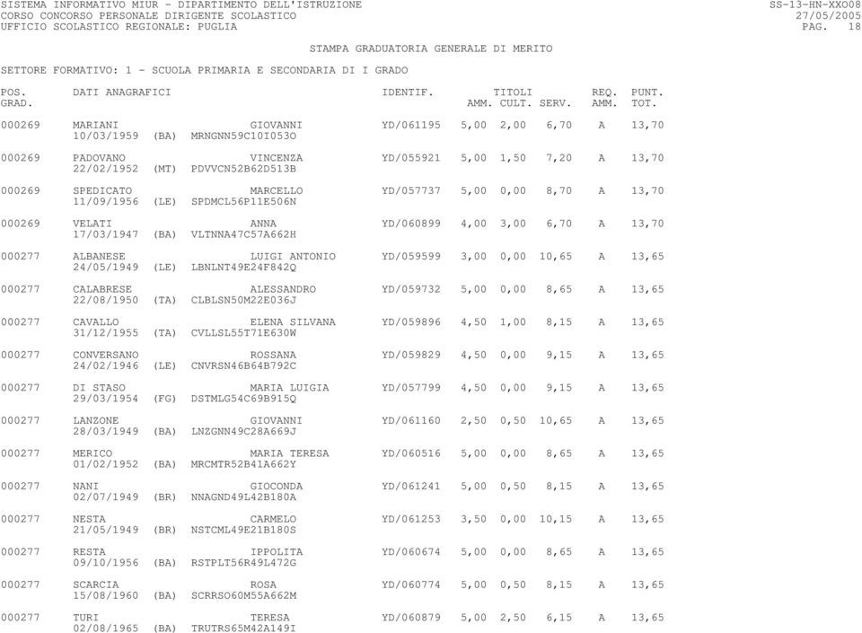 SPEDICATO MARCELLO YD/057737 5,00 0,00 8,70 A 13,70 11/09/1956 (LE) SPDMCL56P11E506N 000269 VELATI ANNA YD/060899 4,00 3,00 6,70 A 13,70 17/03/1947 (BA) VLTNNA47C57A662H 000277 ALBANESE LUIGI ANTONIO