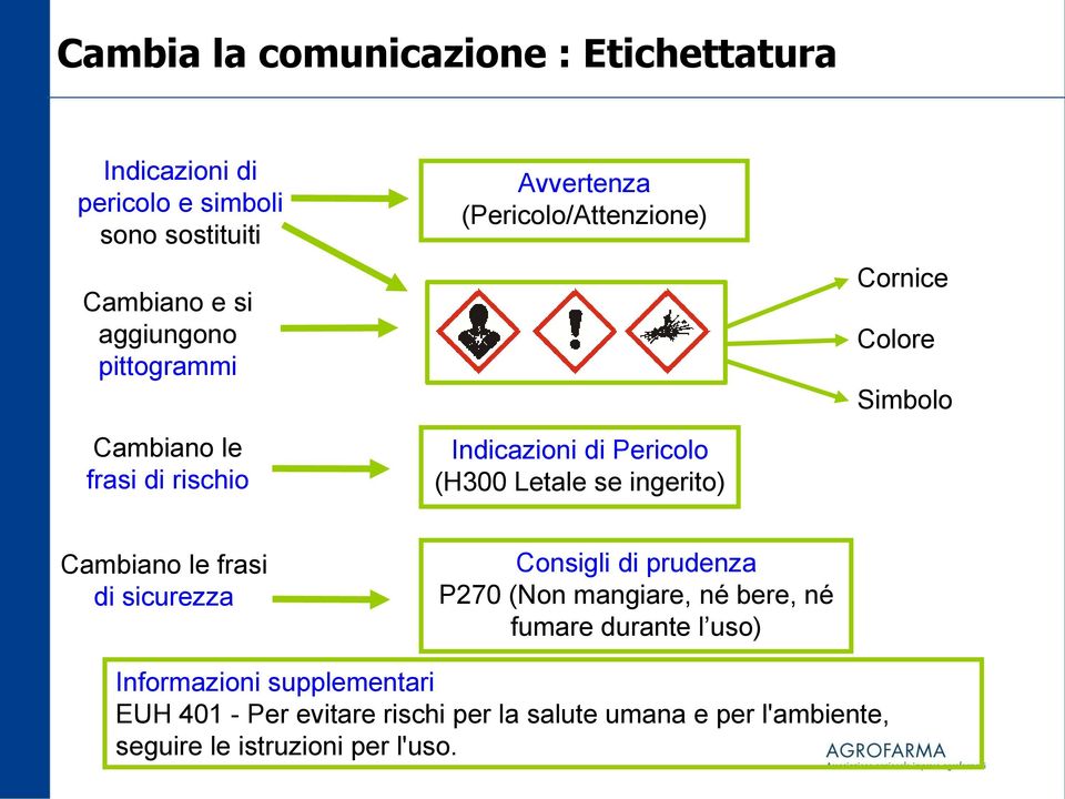 Cornice Colore Simbolo Cambiano le frasi di sicurezza Consigli di prudenza P270 (Non mangiare, né bere, né fumare durante l