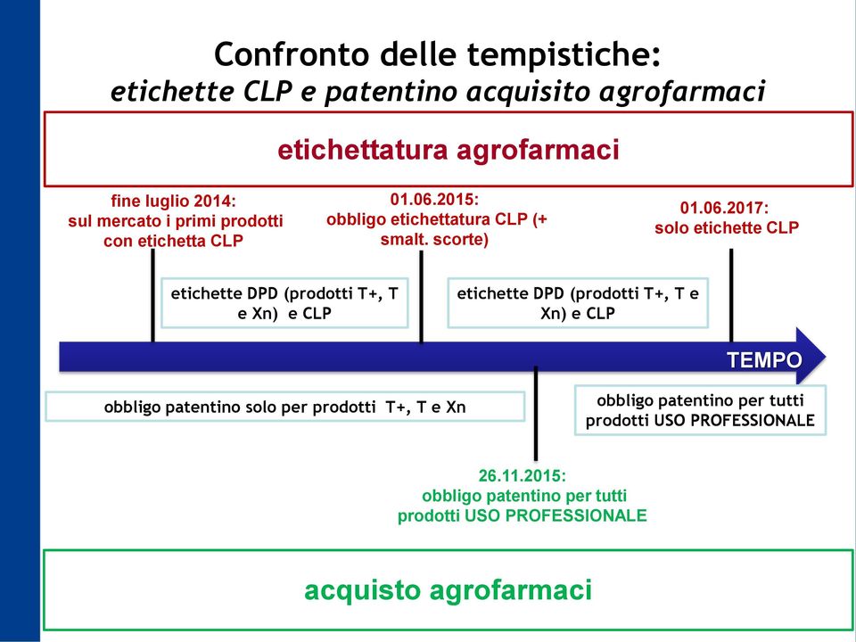 2015: obbligo etichettatura CLP (+ smalt. scorte) 01.06.