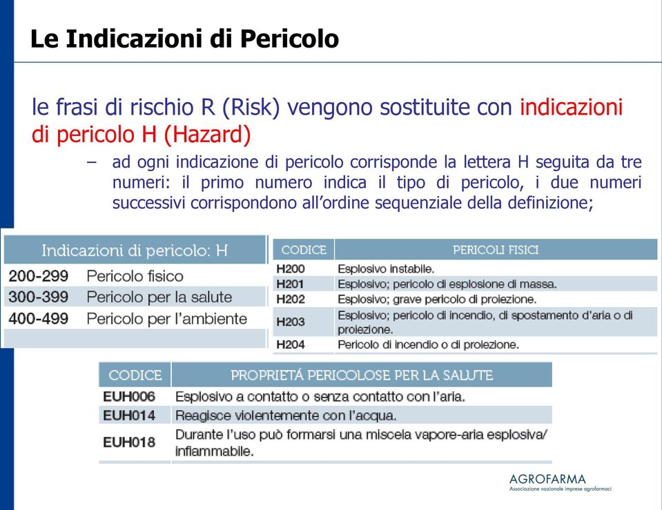 la lettera H seguita da tre numeri: il primo numero indica il tipo di pericolo,