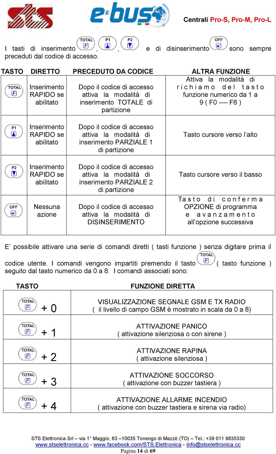 TOTALE di partizione funzione numerico da 1 a 9 ( F0 ---- F8 ) Inserimento RAPIDO se abilitato Inserimento RAPIDO se abilitato Nessuna azione Dopo il codice di accesso attiva la modalità di