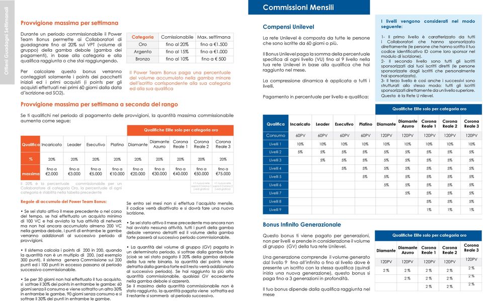 Per calcolare questo bonus verranno conteggiati solamente i points dei pacchetti iniziali ed i primi acquisti (i points per gli acquisti effettuati nei primi 60 giorni dalla data d iscrizione ad SO2).