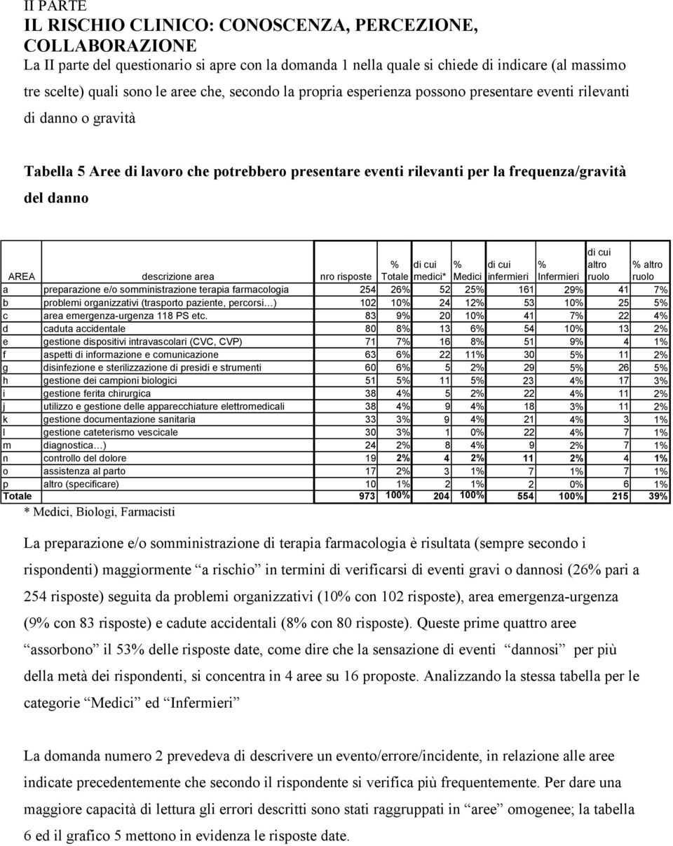 cui % di cui % di cui altro % altro AREA descrizione area nro risposte Totale medici* Medici infermieri Infermieri ruolo ruolo a preparazione e/o somministrazione terapia farmacologia 254 26% 52 25%