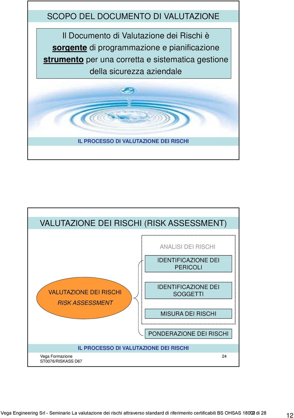 IDENTIFICAZIONE DEI PERICOLI VALUTAZIONE DEI RISCHI RISK ASSESSMENT IDENTIFICAZIONE DEI SOGGETTI MISURA DEI RISCHI PONDERAZIONE DEI