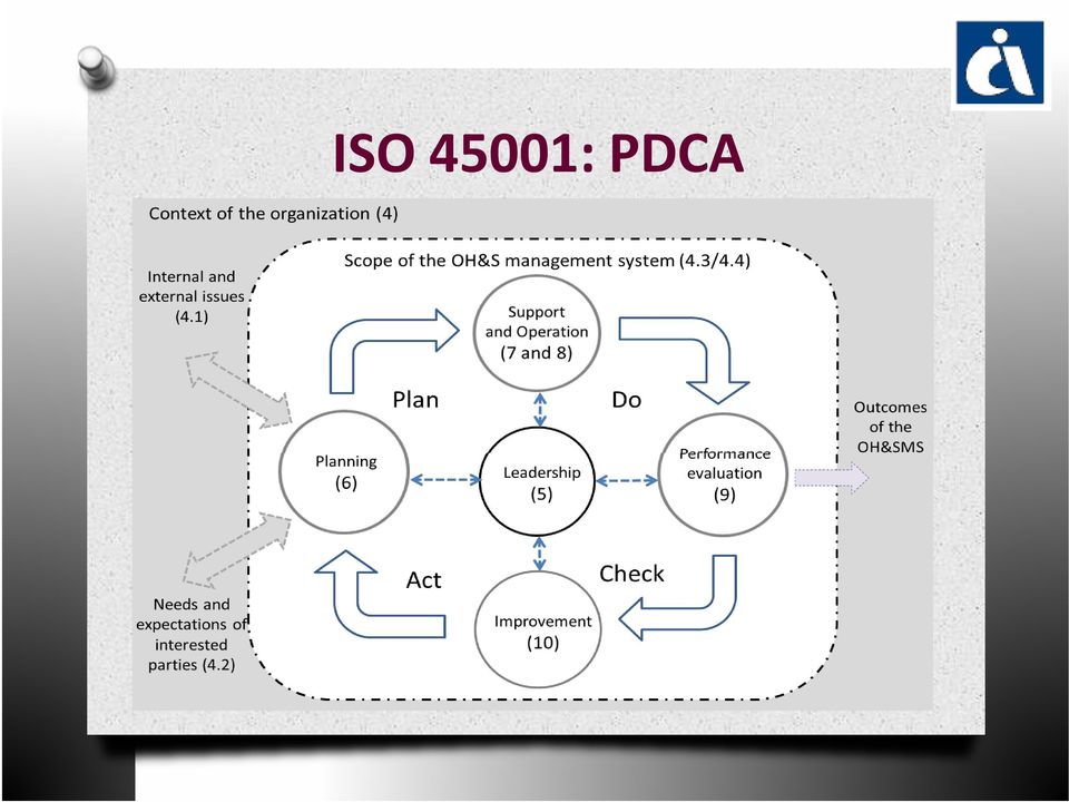 PDCA