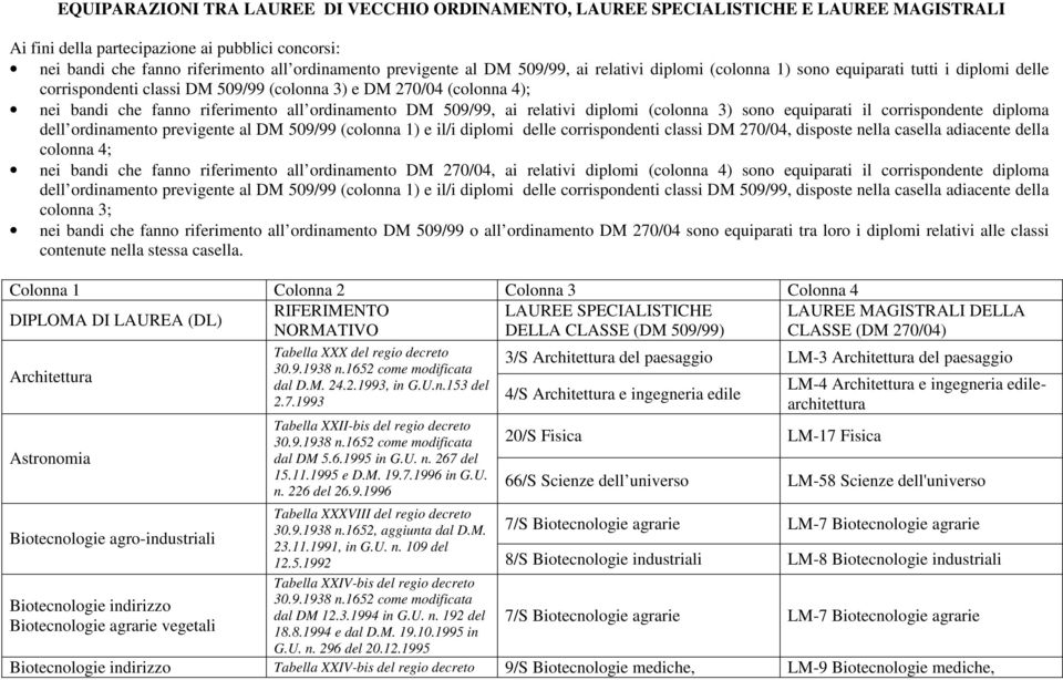 ordinamento DM 509/99, ai relativi diplomi (colonna 3) sono equiparati il corrispondente diploma dell ordinamento previgente al DM 509/99 (colonna 1) e il/i diplomi delle corrispondenti classi DM