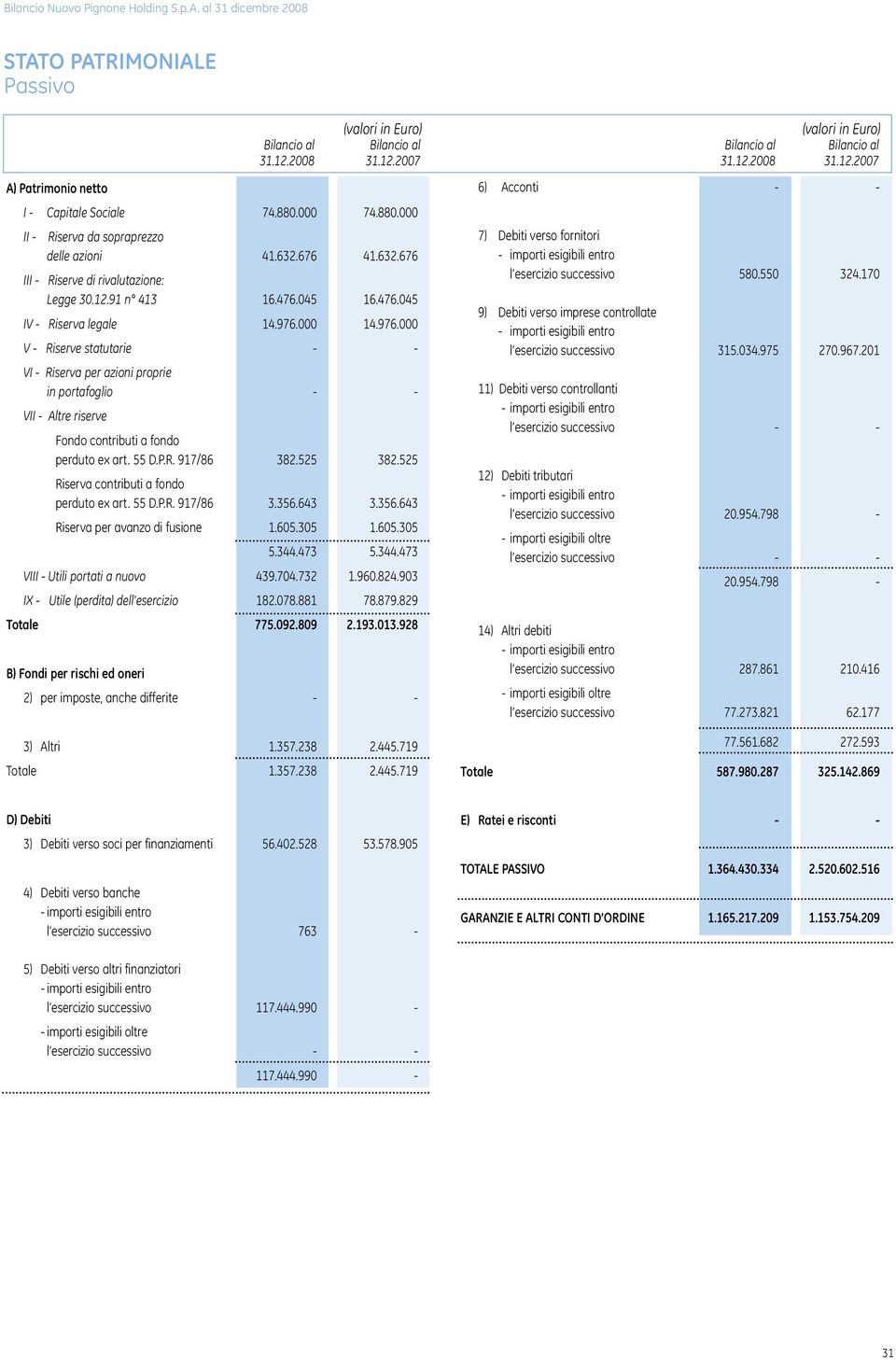 000 14.976.000 V - Riserve statutarie - - VI - Riserva per azioni proprie in portafoglio - - VII - Altre riserve Fondo contributi a fondo perduto ex art. 55 D.P.R. 917/86 382.525 382.