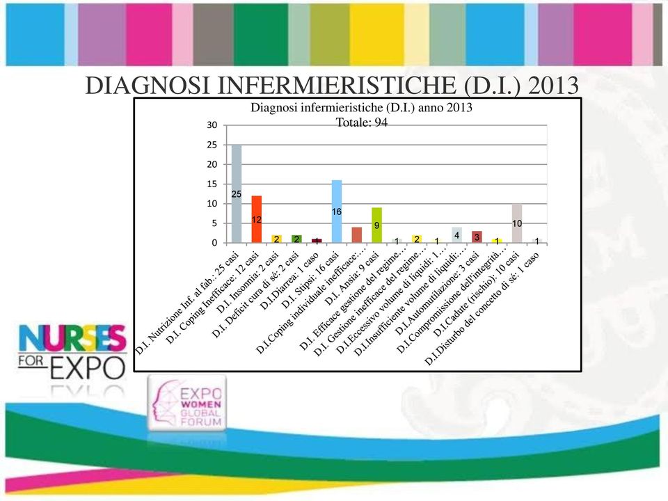 infermieristiche (D.I.