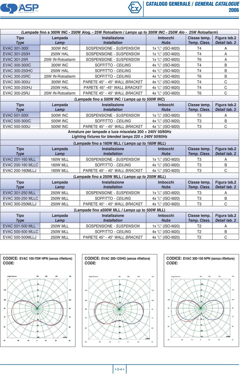 300-250 MLLC 250W MLL SOFFITTO - CEILING 4x 3 / 4 (ISO-M20) T3 B EVAC 300-250MLLJ 250W MLL PARETE 45-45 WALL BRACKET 4x 3 / 4 (ISO-M20) T3 C (ade fino a 300W INC - 250W Alog.