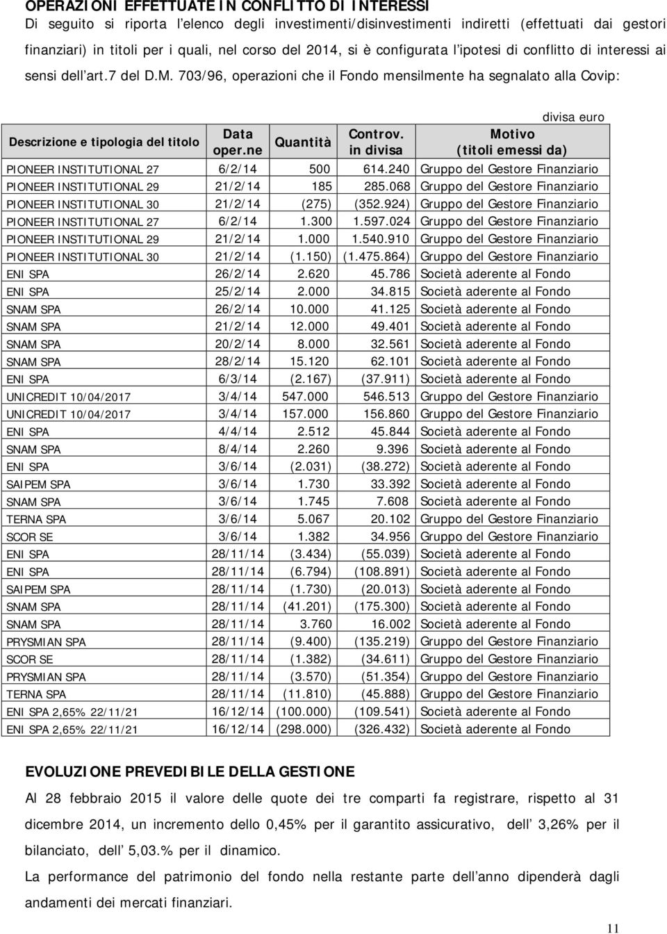 703/96, operazioni che il Fondo mensilmente ha segnalato alla Covip: Descrizione e tipologia del titolo Data oper.ne Quantità Controv.