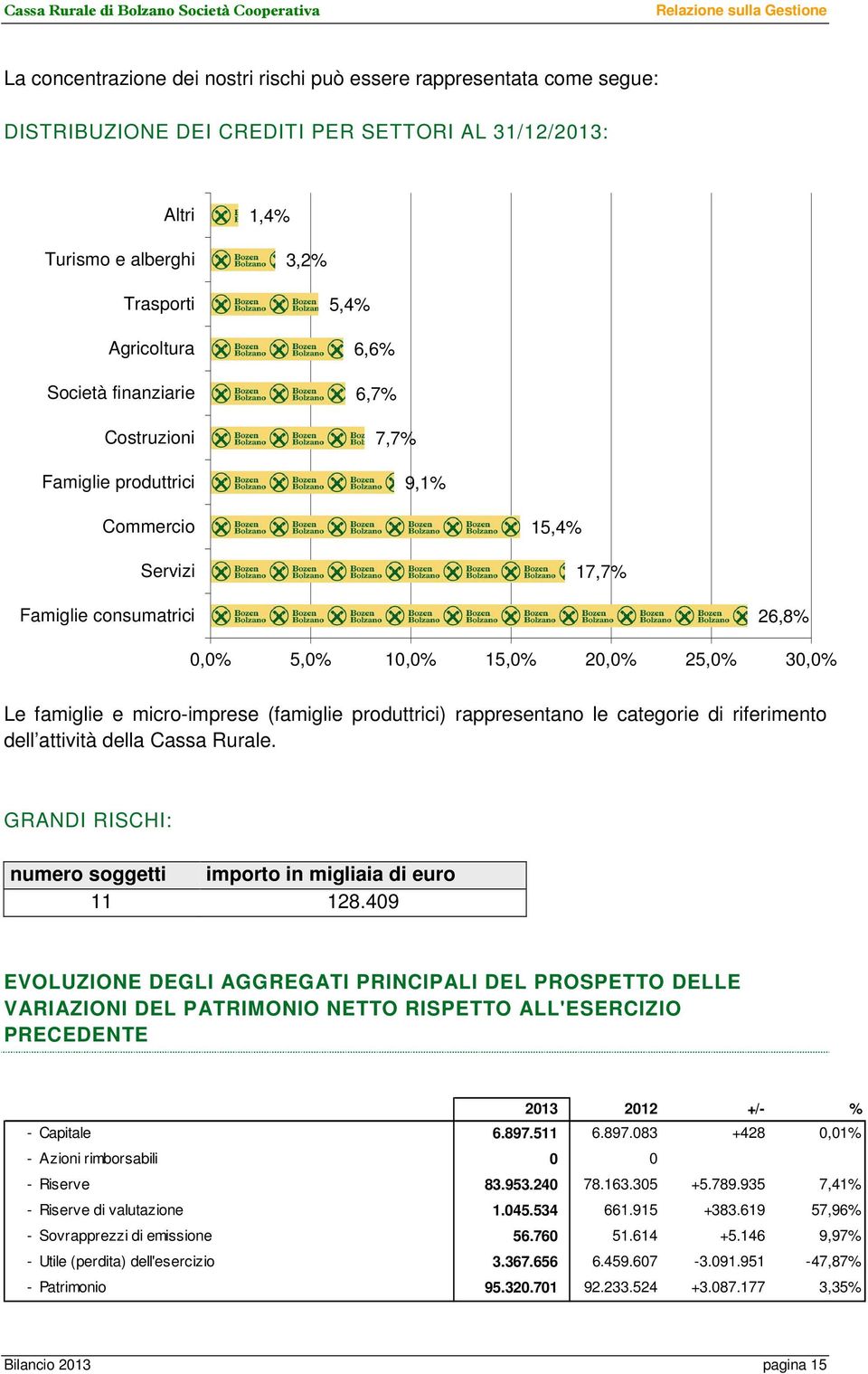 5,0% 10,0% 15,0% 20,0% 25,0% 30,0% Le famiglie e micro-imprese (famiglie produttrici) rappresentano le categorie di riferimento dell attività della Cassa Rurale.