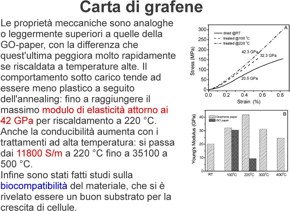 Il comportamento sotto carico tende ad essere meno plastico a seguito dell'annealing: fino a raggiungere il massimo modulo di elasticità attorno ai 42 GPa per