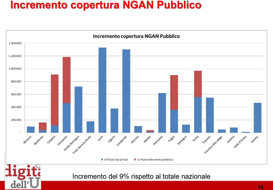 Incremento del 9%