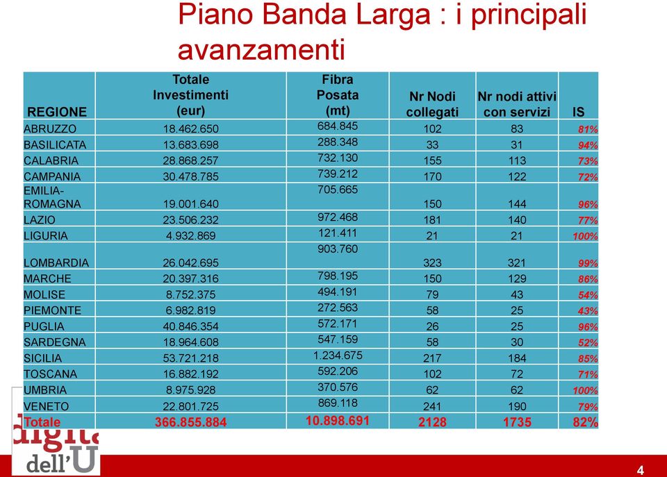 869 121.411 21 21 100% LOMBARDIA 26.042.695 903.760 323 321 99% MARCHE 20.397.316 798.195 150 129 86% MOLISE 8.752.375 494.191 79 43 54% PIEMONTE 6.982.819 272.563 58 25 43% PUGLIA 40.846.354 572.