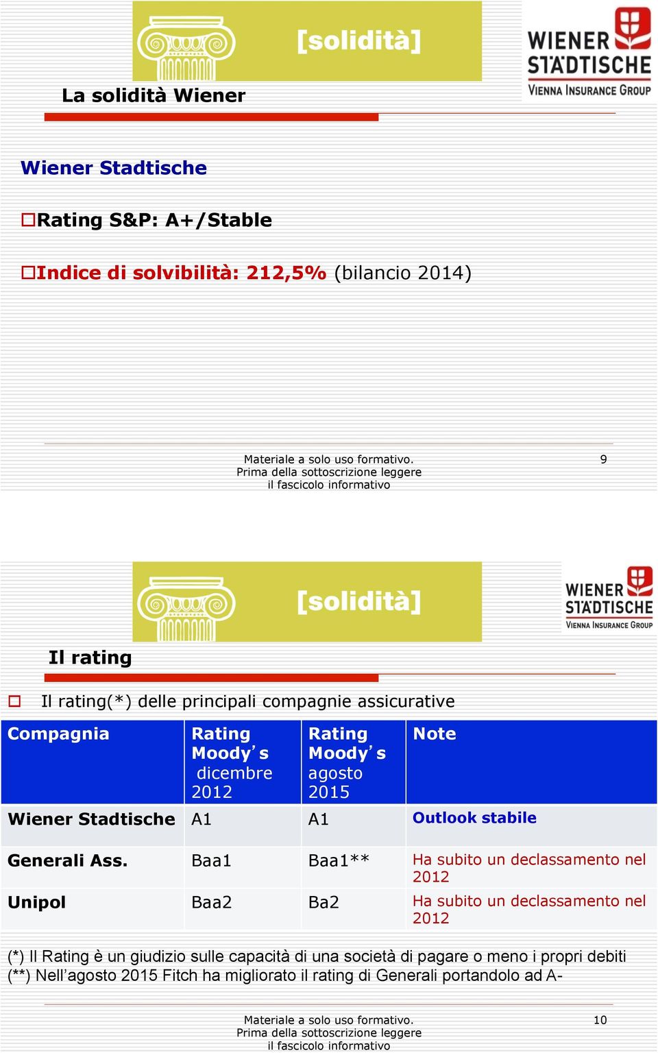 A1 A1 Outlook stabile Generali Ass Baa1 Baa1** Ha subito un declassamento nel 2012 Unipol Baa2 Ba2 Ha subito un declassamento nel 2012 (*) Il