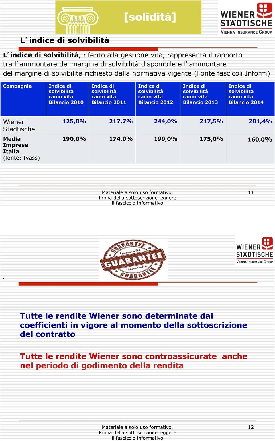 Bilancio 2012 Indice di solvibilità ramo vita Bilancio 2013 Indice di solvibilità ramo vita Bilancio 2014 Wiener Stadtische Media Imprese Italia (fonte: Ivass) 125,0% 217,7% 244,0% 217,5% 201,4%