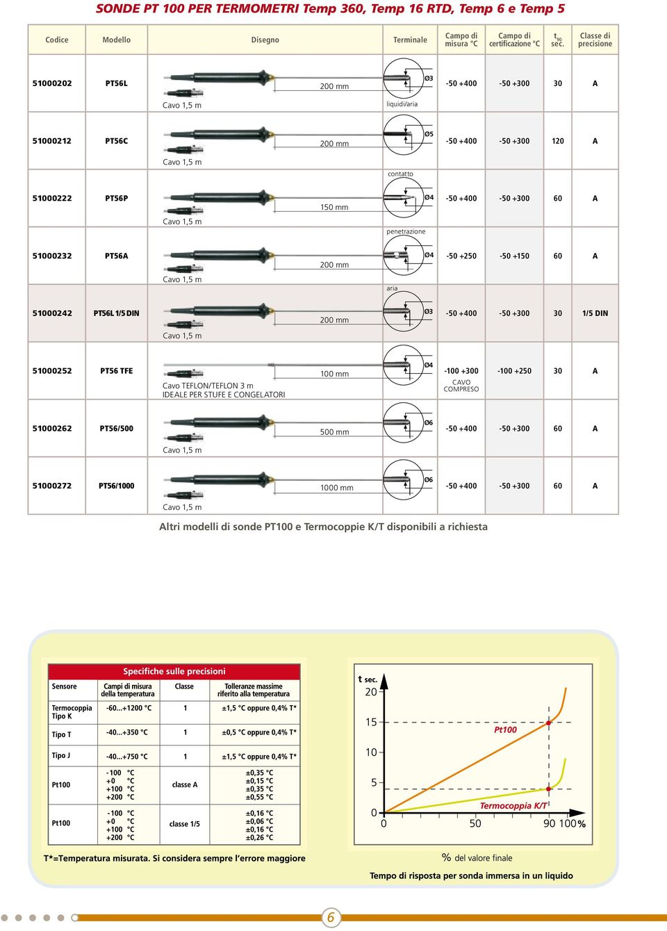 51000232 PT56A Ø4-50 +250-50 +150 60 A aria 51000242 PT56L 1/5 DIN Ø3-50 +400-50 +300 30 1/5 DIN Ø4 51000252 PT56 TFE 100 mm -100 +300-100 +250 30 A CAVO Cavo TEFLON/TEFLON