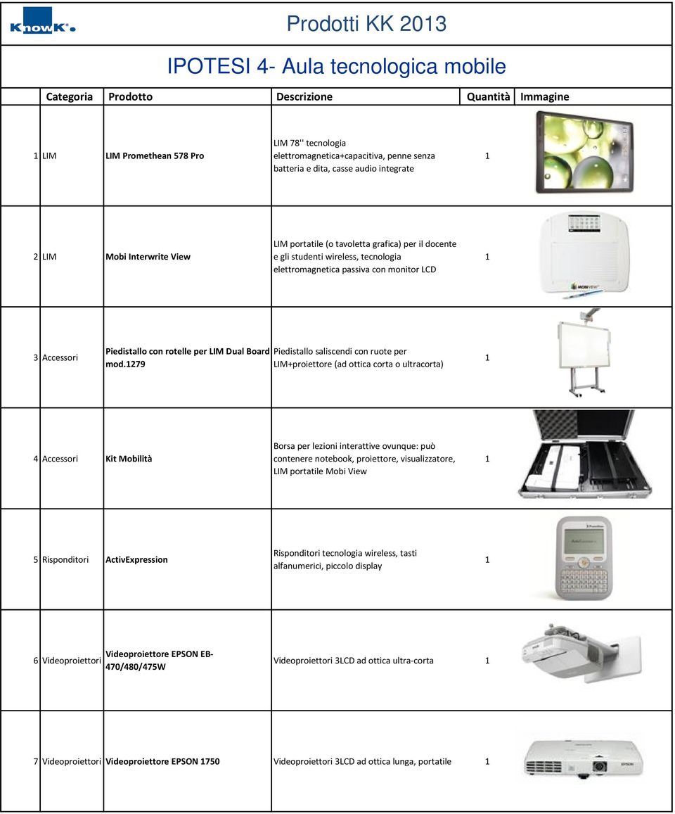 279 Piedistallo saliscendi con ruote per LIM+proiettore (ad ottica corta o ultracorta) 4 Accessori Kit Mobilità Borsa per lezioni interattive ovunque: può contenere notebook, proiettore,