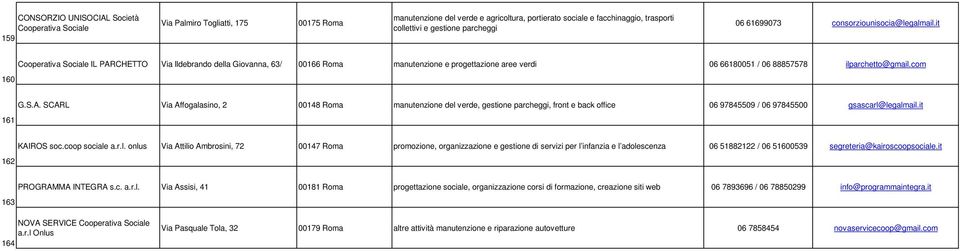 it Cooperativa Sociale IL PARCHETTO Via Ildebrando della Giovanna, 63/ 00166 Roma manutenzione e progettazione aree verdi 06 66180051 / 06 88857578 ilparchetto@gmail.com 160 G.S.A. SCARL Via Affogalasino, 2 00148 Roma manutenzione del verde, gestione parcheggi, front e back office 06 97845509 / 06 97845500 gsascarl@legalmail.