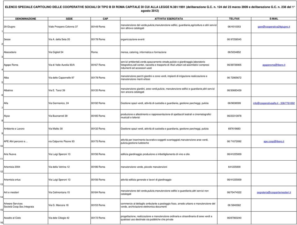 238 del 1 agosto 2012) DENOMINAZIONE SEDE CAP ATTIVITA' ESERCITATA TEL/FAX E-MAIL 1 29 Giugno Viale Prospero Colonna 37 00149 Roma manutenzione del verde,pulizie,manutenzione edifici,