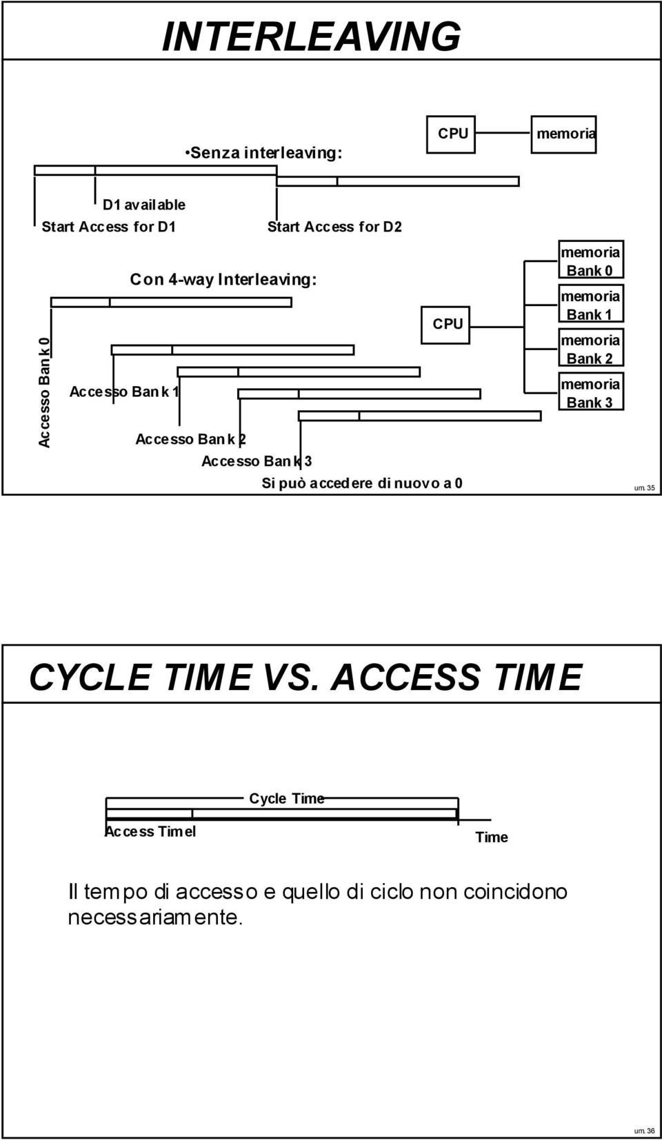 di nuovo a 0 memoria Bank 0 memoria Bank 1 memoria Bank 2 memoria Bank 3 um. 35 CYCLE TIME VS.