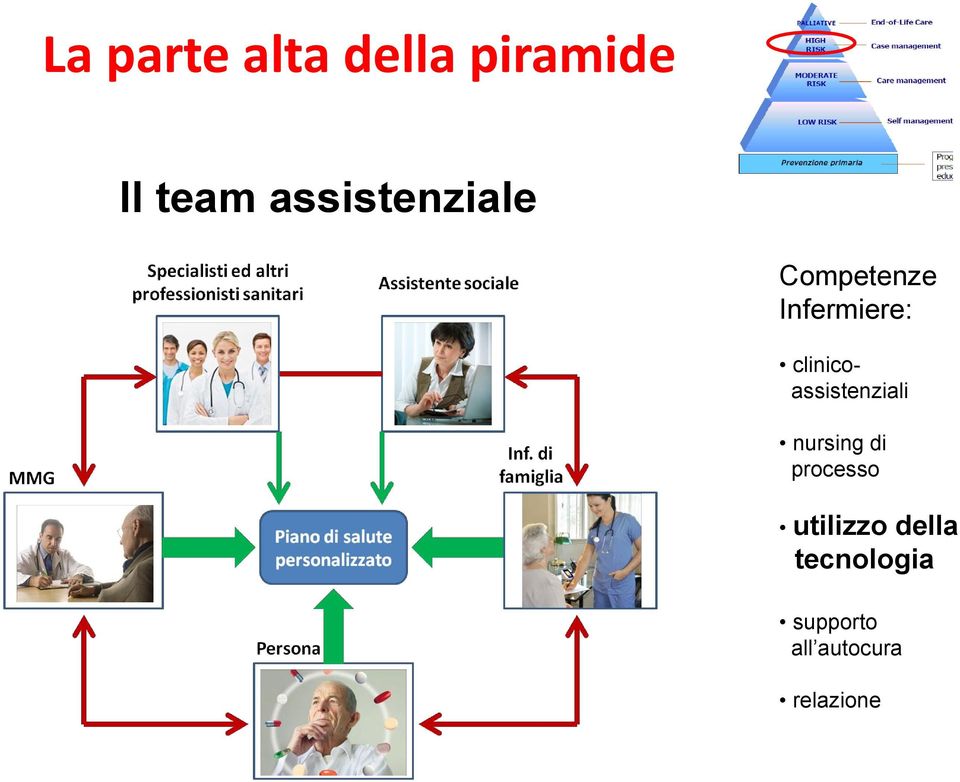 clinicoassistenziali nursing di processo