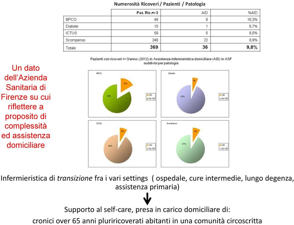 cure intermedie, lungo degenza, assistenza primaria) Supporto al self-care, presa in