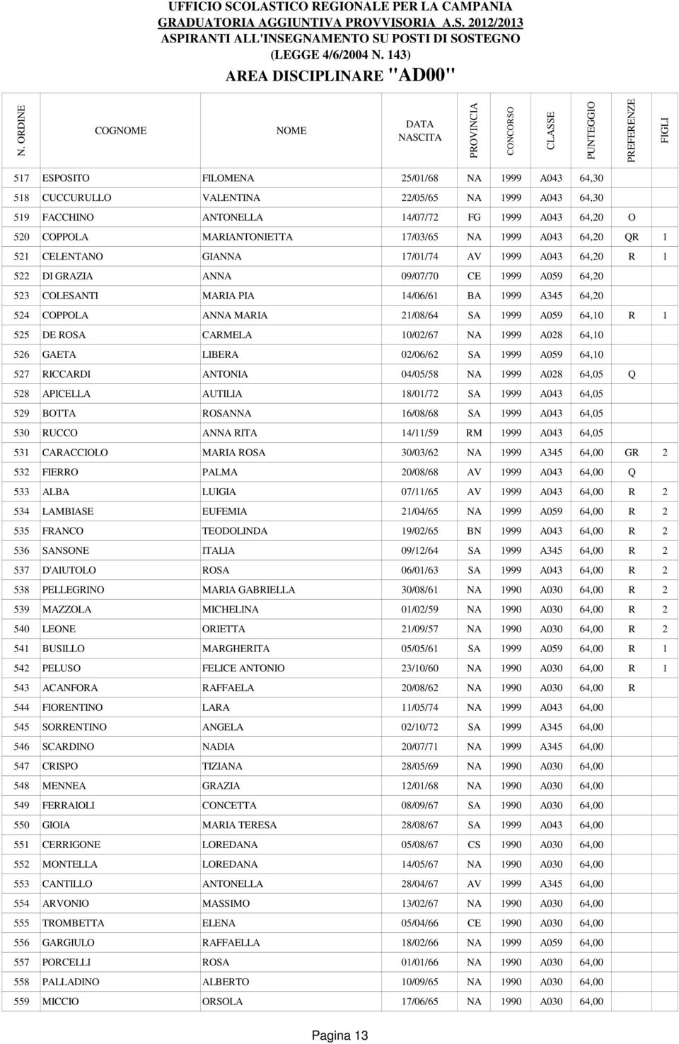 524 COPPOLA ANNA MARIA 21/08/64 SA 1999 A059 64,10 R 1 525 DE ROSA CARMELA 10/02/67 NA 1999 A028 64,10 526 GAETA LIBERA 02/06/62 SA 1999 A059 64,10 527 RICCARDI ANTONIA 04/05/58 NA 1999 A028 64,05 Q