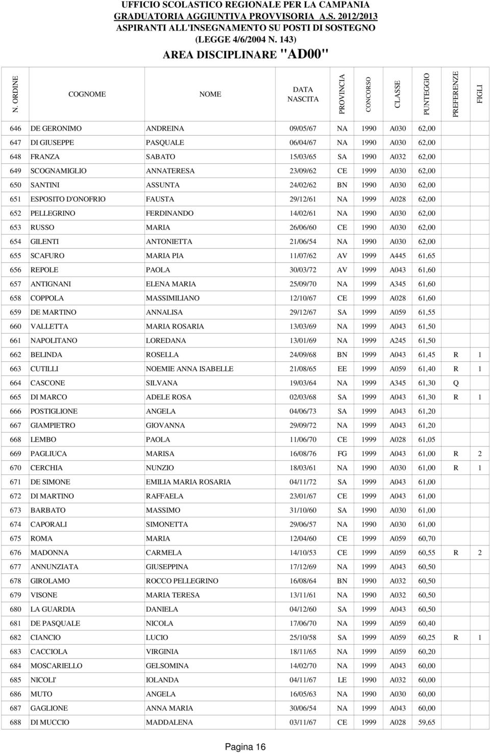 653 RUSSO MARIA 26/06/60 CE 1990 A030 62,00 654 GILENTI ANTONIETTA 21/06/54 NA 1990 A030 62,00 655 SCAFURO MARIA PIA 11/07/62 AV 1999 A445 61,65 656 REPOLE PAOLA 30/03/72 AV 1999 A043 61,60 657