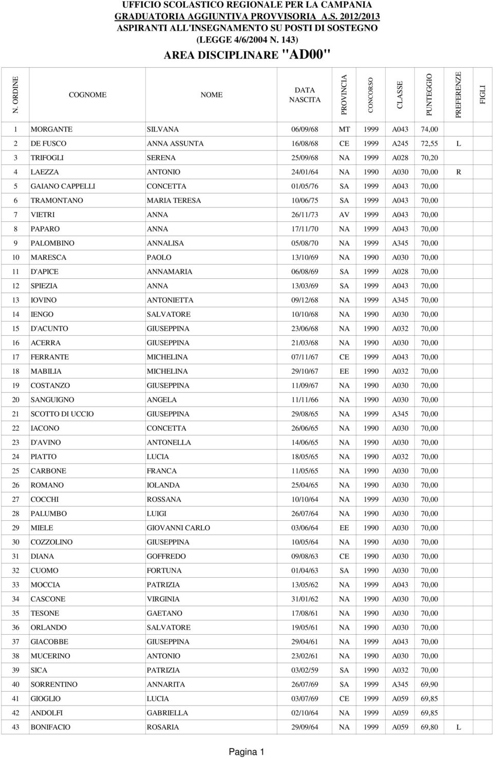 1999 A043 70,00 9 PALOMBINO ANNALISA 05/08/70 NA 1999 A345 70,00 10 MARESCA PAOLO 13/10/69 NA 1990 A030 70,00 11 D'APICE ANNAMARIA 06/08/69 SA 1999 A028 70,00 12 SPIEZIA ANNA 13/03/69 SA 1999 A043