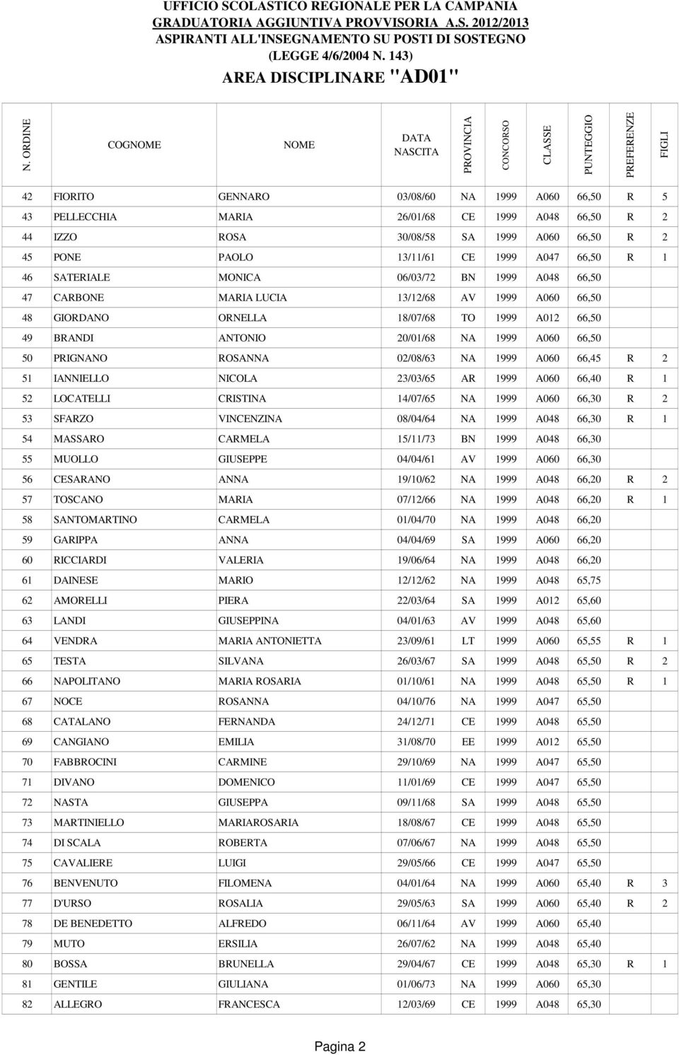 1999 A060 66,50 50 PRIGNANO ROSANNA 02/08/63 NA 1999 A060 66,45 R 2 51 IANNIELLO NICOLA 23/03/65 AR 1999 A060 66,40 R 1 52 LOCATELLI CRISTINA 14/07/65 NA 1999 A060 66,30 R 2 53 SFARZO VINCENZINA