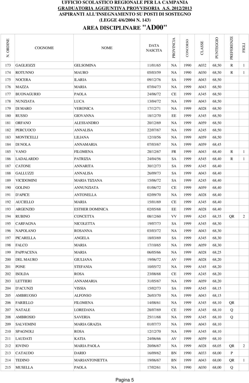 EE 1999 A345 68,50 181 ORFANO ALESSANDRO 20/12/69 NA 1999 A059 68,50 182 PERCUOCO ANNALISA 22/07/67 NA 1999 A245 68,50 183 MONTICELLI LILIANA 12/10/56 NA 1999 A059 68,50 184 DI NOLA ANNAMARIA