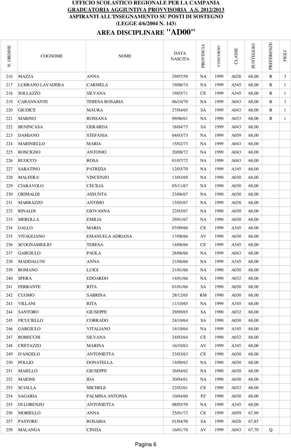 A043 68,00 223 DAMIANO STEFANIA 04/03/73 NA 1999 A059 68,00 224 MARINIELLO MARIA 15/02/73 NA 1999 A043 68,00 225 ROSCIGNO ANTONIO 20/08/72 NA 1999 A043 68,00 226 RUOCCO ROSA 01/07/72 NA 1999 A043