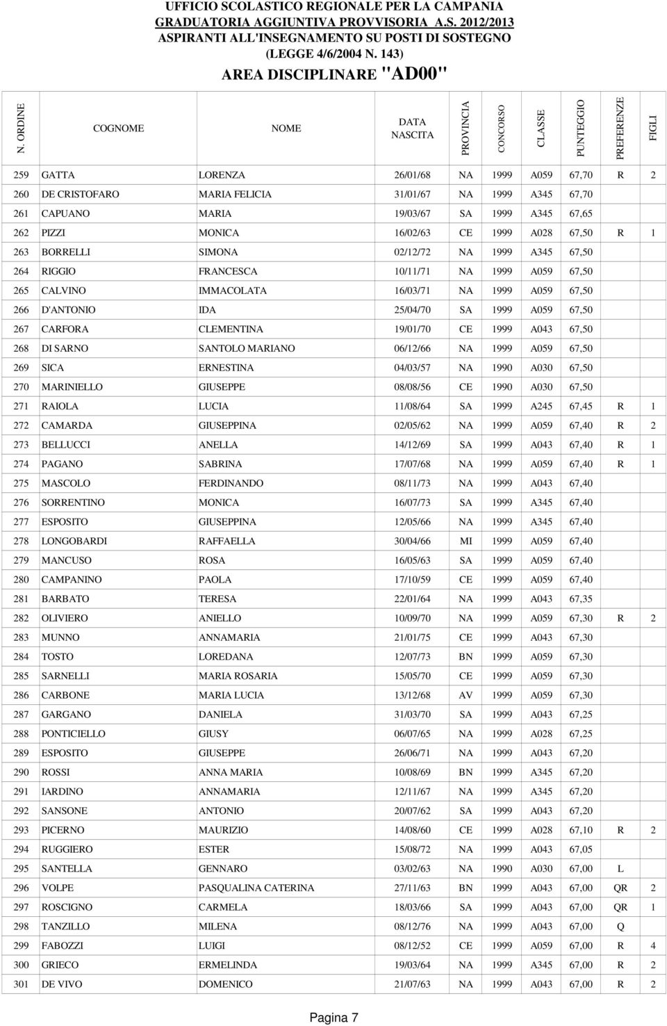 25/04/70 SA 1999 A059 67,50 267 CARFORA CLEMENTINA 19/01/70 CE 1999 A043 67,50 268 DI SARNO SANTOLO MARIANO 06/12/66 NA 1999 A059 67,50 269 SICA ERNESTINA 04/03/57 NA 1990 A030 67,50 270 MARINIELLO