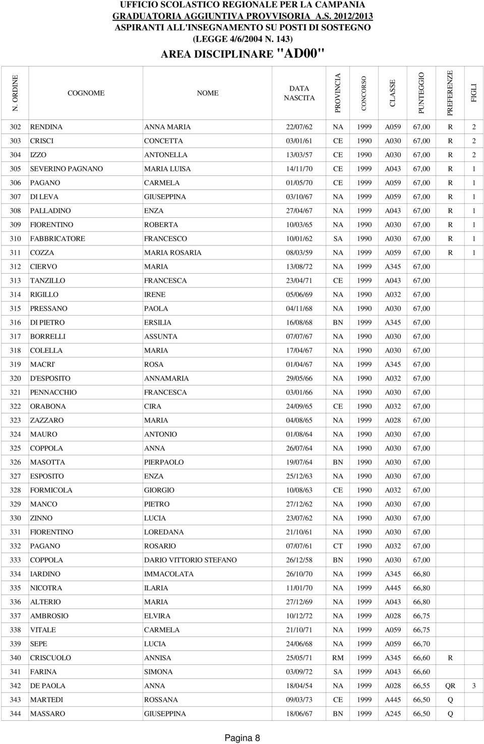 67,00 R 1 309 FIORENTINO ROBERTA 10/03/65 NA 1990 A030 67,00 R 1 310 FABBRICATORE FRANCESCO 10/01/62 SA 1990 A030 67,00 R 1 311 COZZA MARIA ROSARIA 08/03/59 NA 1999 A059 67,00 R 1 312 CIERVO MARIA