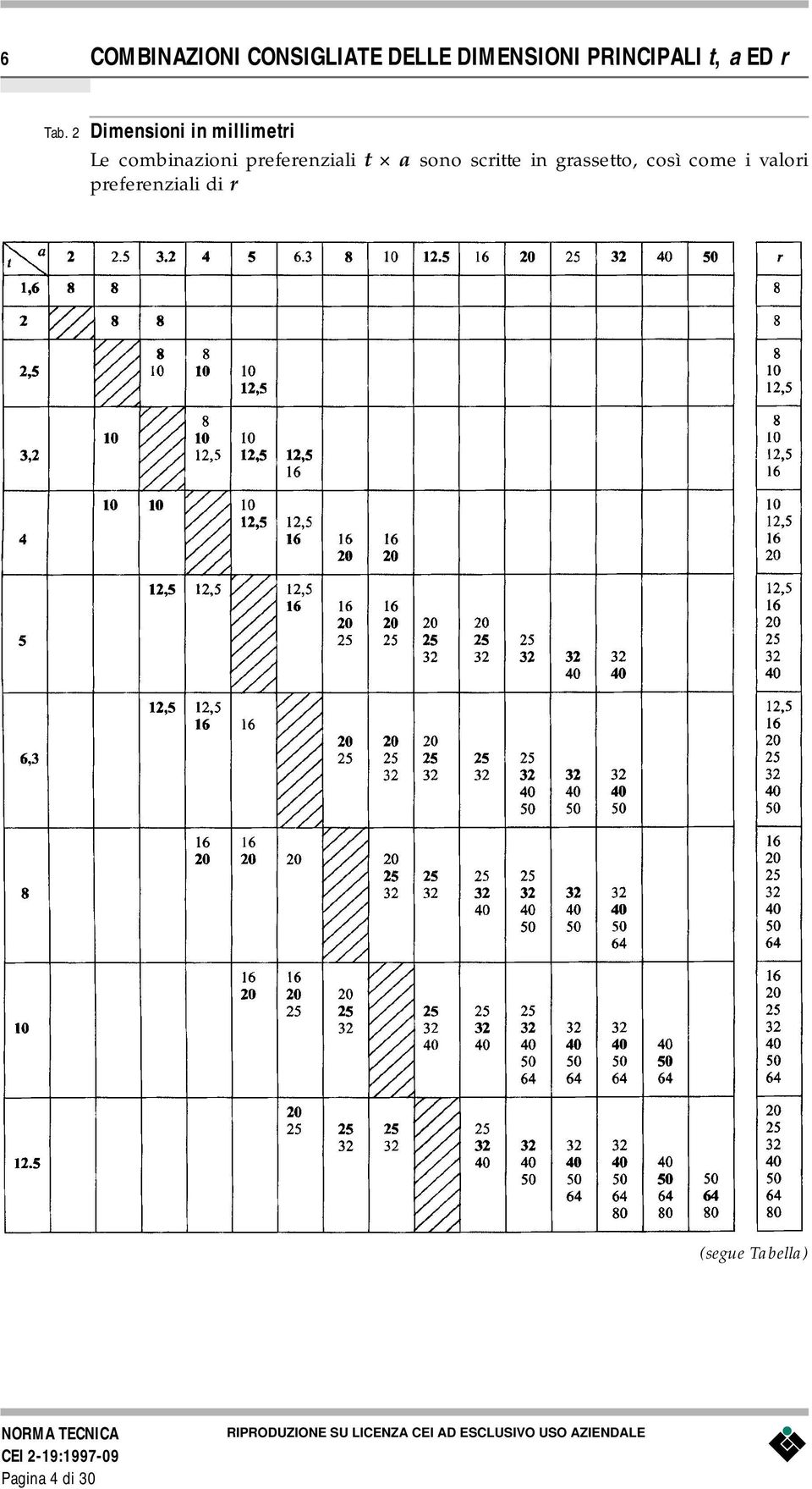 2 Dimensioni in millimetri Le combinazioni preferenziali