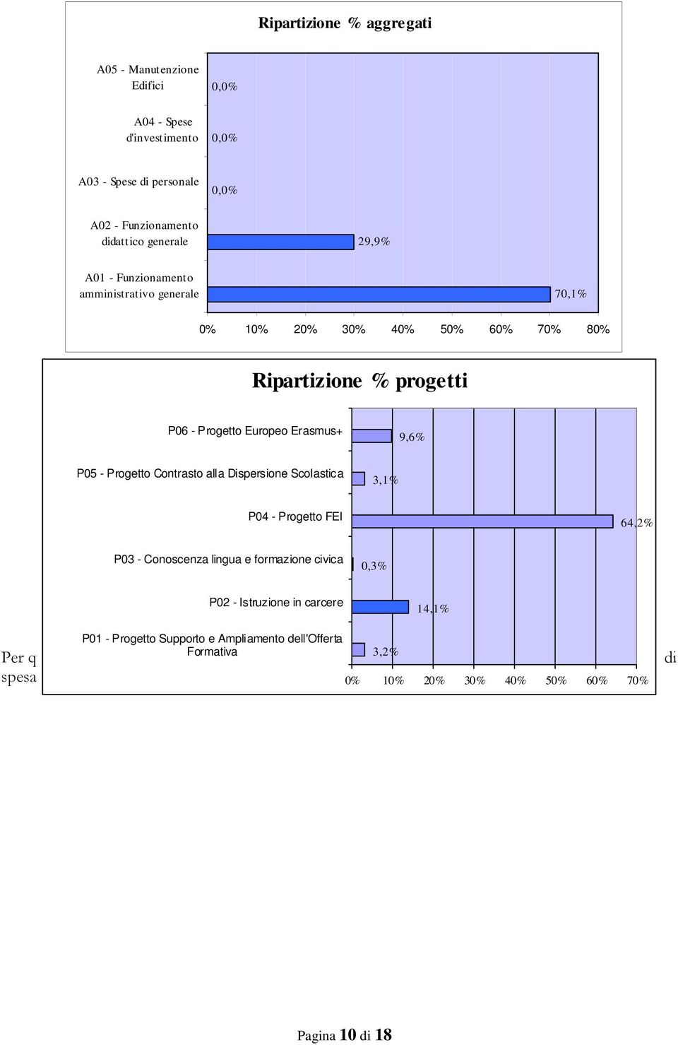 Progetto FEI 64,2% P03 - Conoscenza lingua e formazione civica 0,3% P02 - Istruzione in carcere 14,1% P01 - Progetto Supporto e Ampliamento dell'offerta Formativa Per quanto attiene alla