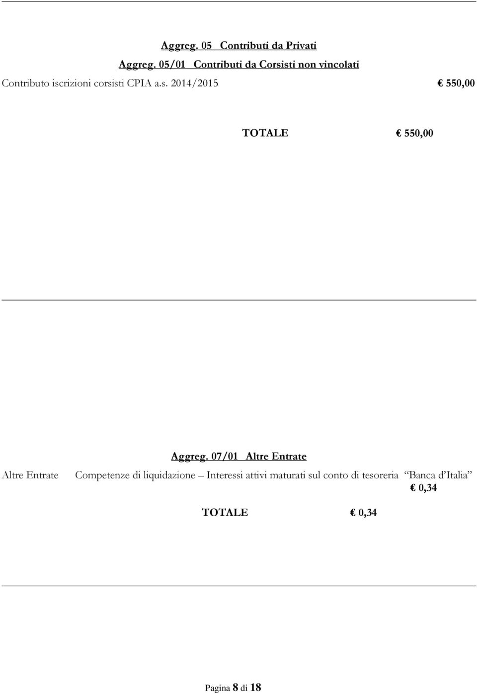 a.s. 2014/2015 550,00 TOTALE 550,00 Altre Entrate Aggreg.