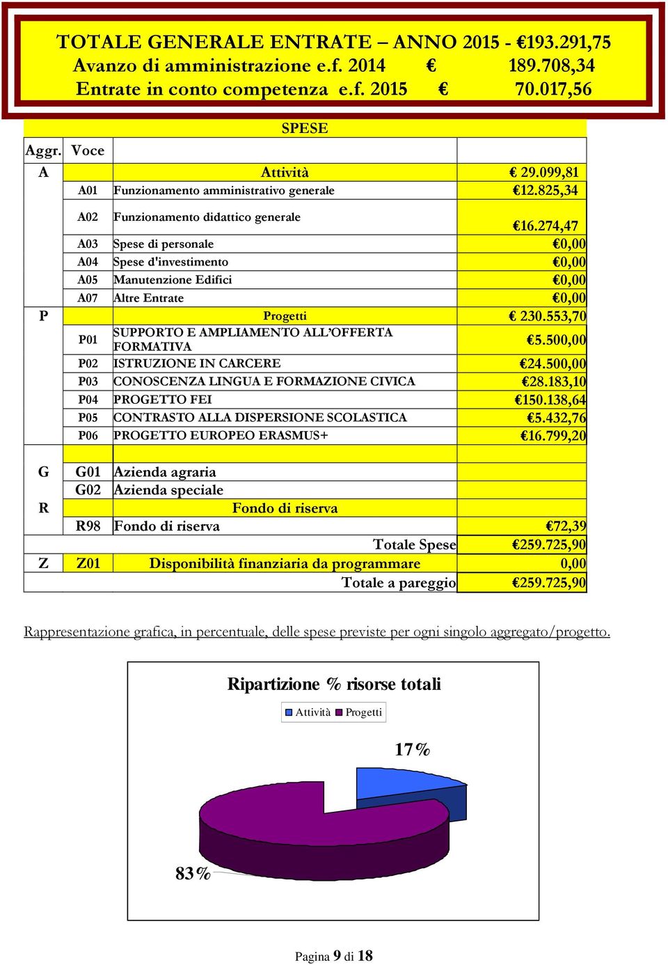 274,47 A03 Spese di personale 0,00 A04 Spese d'investimento 0,00 A05 Manutenzione Edifici 0,00 A07 Altre Entrate 0,00 P Progetti 230.553,70 P01 SUPPORTO E AMPLIAMENTO ALL OFFERTA FORMATIVA 5.