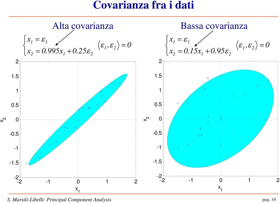 5ε ε, ε x x Bassa covarianza ε.5x +.