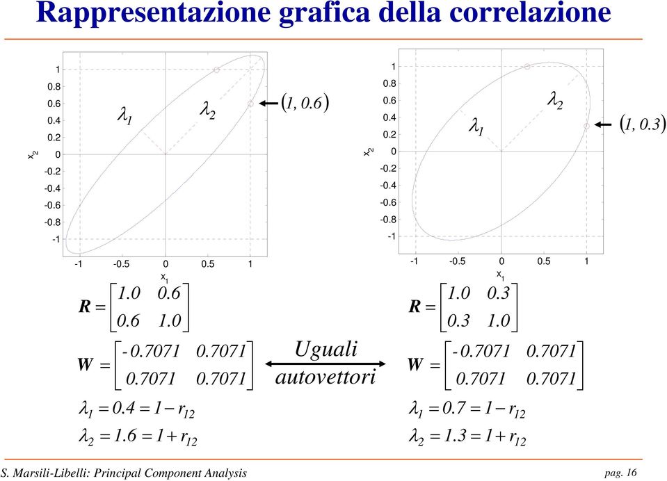 5. R.6 x.6. -.77 W.77 λ.4 r λ.6 + r.77.77 Uguali autovettori - -.