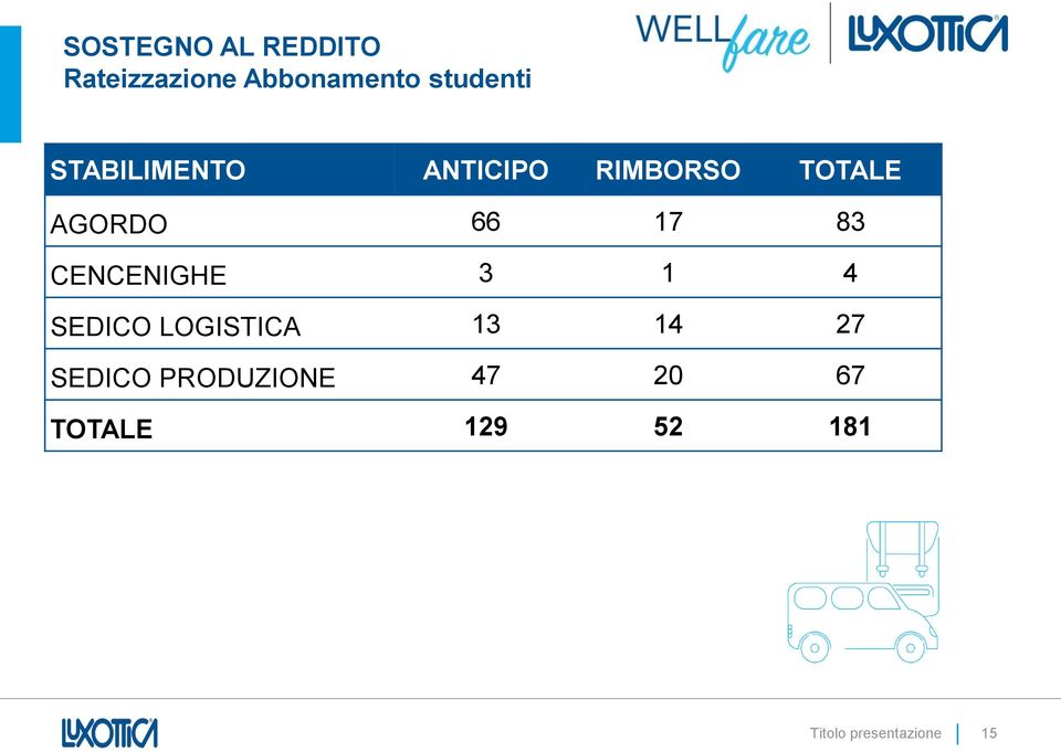 CENCENIGHE 3 1 4 SEDICO LOGISTICA 13 14 27 SEDICO