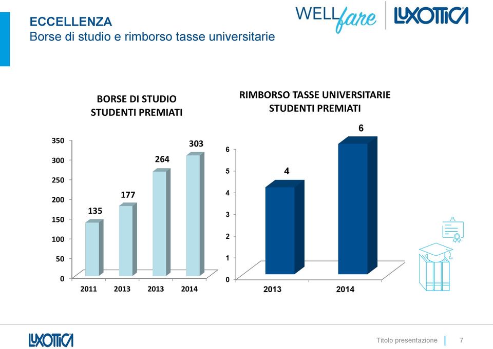 STUDENTI PREMIATI 350 300 250 264 303 6 5 4 6 200 150 135 177 4