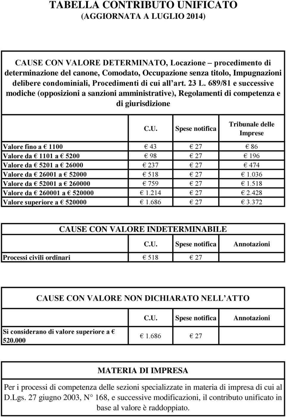 Spese notifica Tribunale delle Imprese Valore fino a 1100 43 27 86 Valore da 1101 a 5200 196 Valore da 5201 a 26000 237 27 474 Valore da 26001 a 52000 518 27 1.036 Valore da 52001 a 260000 759 27 1.