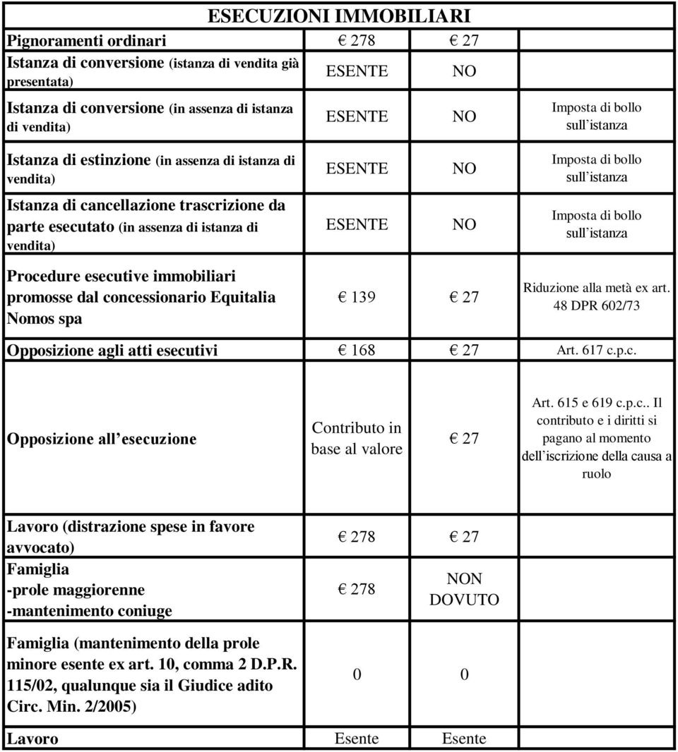 sull istanza Procedure esecutive immobiliari promosse dal concessionario Equitalia Nomos spa 139 27 Riduzione alla metà ex art. 48 DPR 602/73 Opposizione agli atti esecutivi 168 27 Art. 617 c.p.c. Opposizione all esecuzione Contributo in base al valore 27 Art.