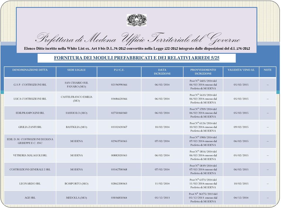 COSTRUZIONI SRL SAN CESARIO SUL PANARO 02196990366 06/02/2014 Prot N 5605/2014 del 06/02/2014 emesso dal 05/02/2015 -- LUCA COSTRUZIONI SRL CASTELFRANCO EMILIA 03486620366 06/02/2014 Prot N 5633/2014